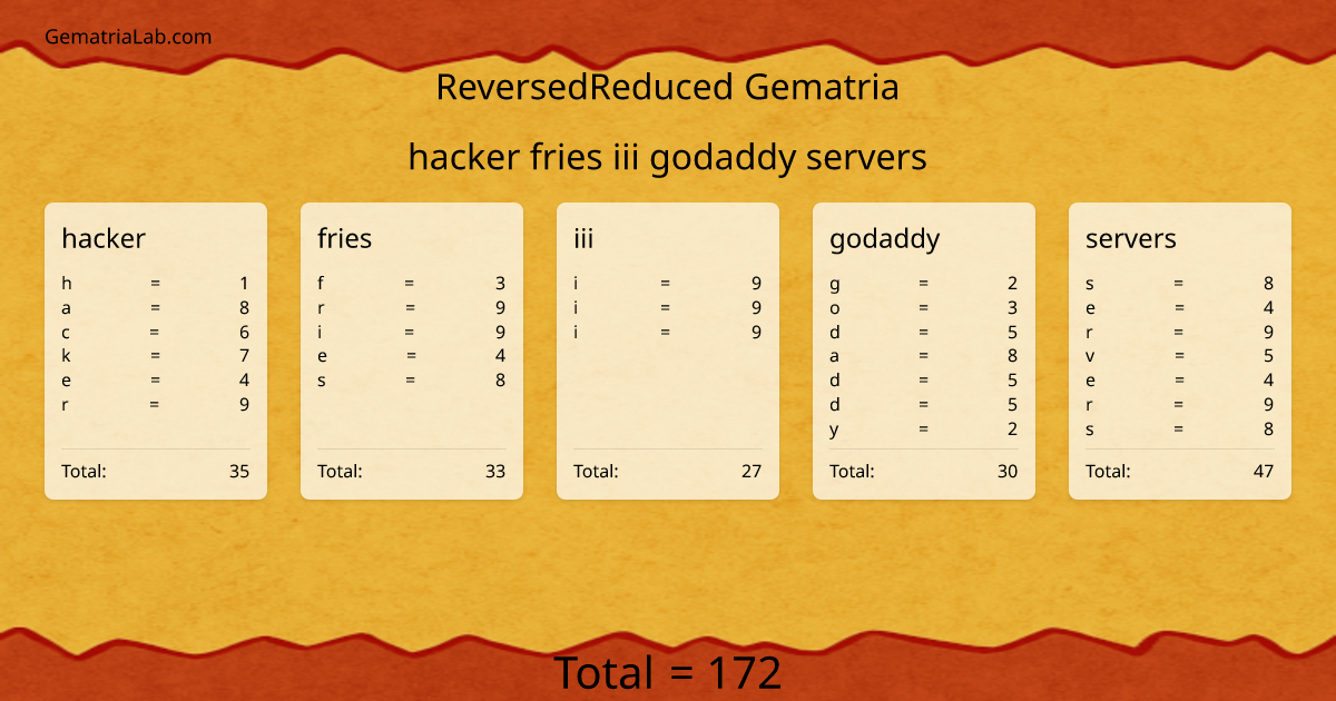 hacker fries iii godaddy servers in reversedReduced Gematria